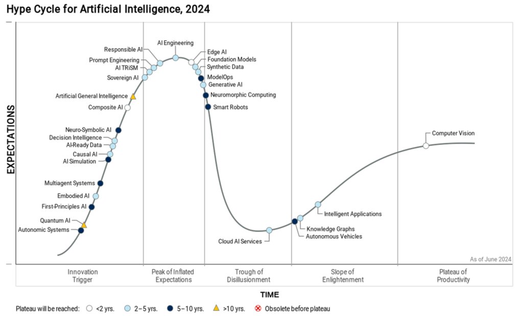 Après la courbe d’adoption des innovations technologiques, Gartner publie maintenant sa courbe des tendances de l’intelligence artificielle. #AI #GenAI 
pasqal.com/news/new-gartn…