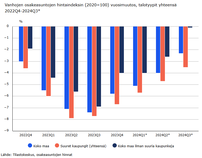Vanhojen osakeasuntojen hintojen lasku on Tilastokeskuksen ennakkotietojen mukaan hidastunut. Koko maassa ilman kuutta suurinta kaupunkia hinnat olivat  vuoden 2024 kolmannella neljänneksellä samalla tasolla kuin vuotta aiemmin. #Asuminen