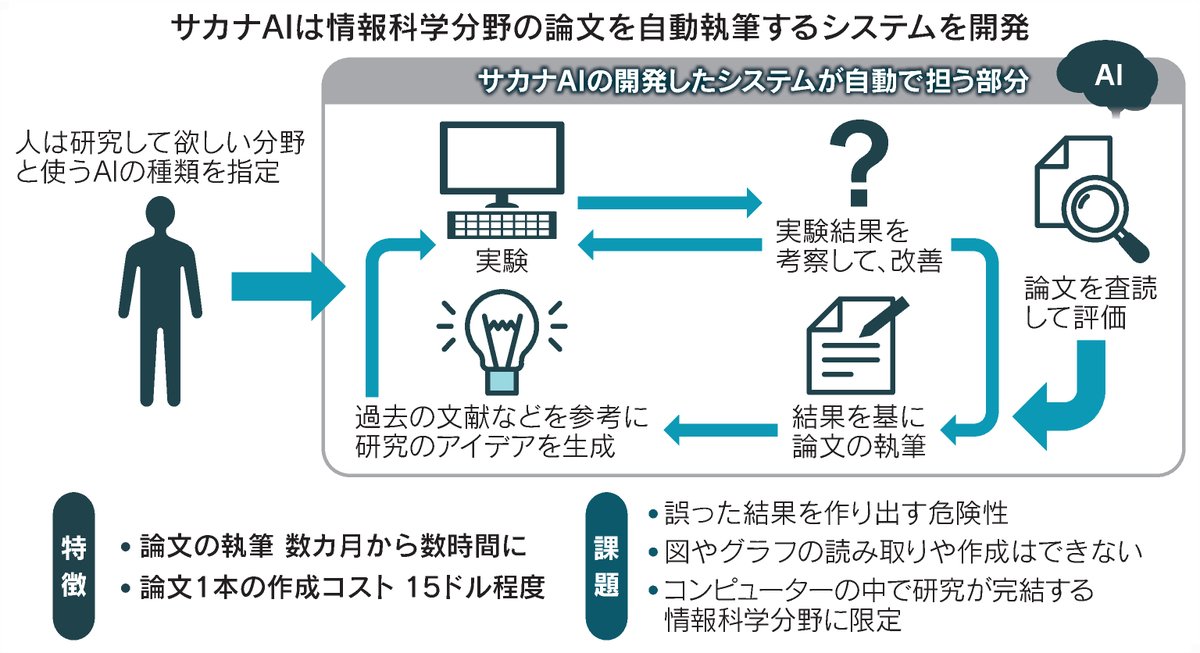 「AI科学者」が数時間で論文執筆　サカナAIがシステム
nikkei.com/article/DGXZQO…
 
論文執筆後は信憑性を精査する査読までして、新しい仮説も。費用は約2300円で、人がやることは研究したい分野と大規模言語モデルを選ぶだけです。