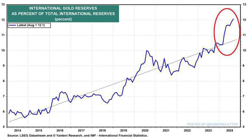 whispraofficial's tweet photo. Global gold reserves now make up 12.1% of total international reserves! The steady rise since 2022 shows increasing confidence in gold as a safe-haven asset. Central banks are hedging – something to watch closely. #Gold #GlobalReserves #Financ https://t.co/LCZd6PoXbP