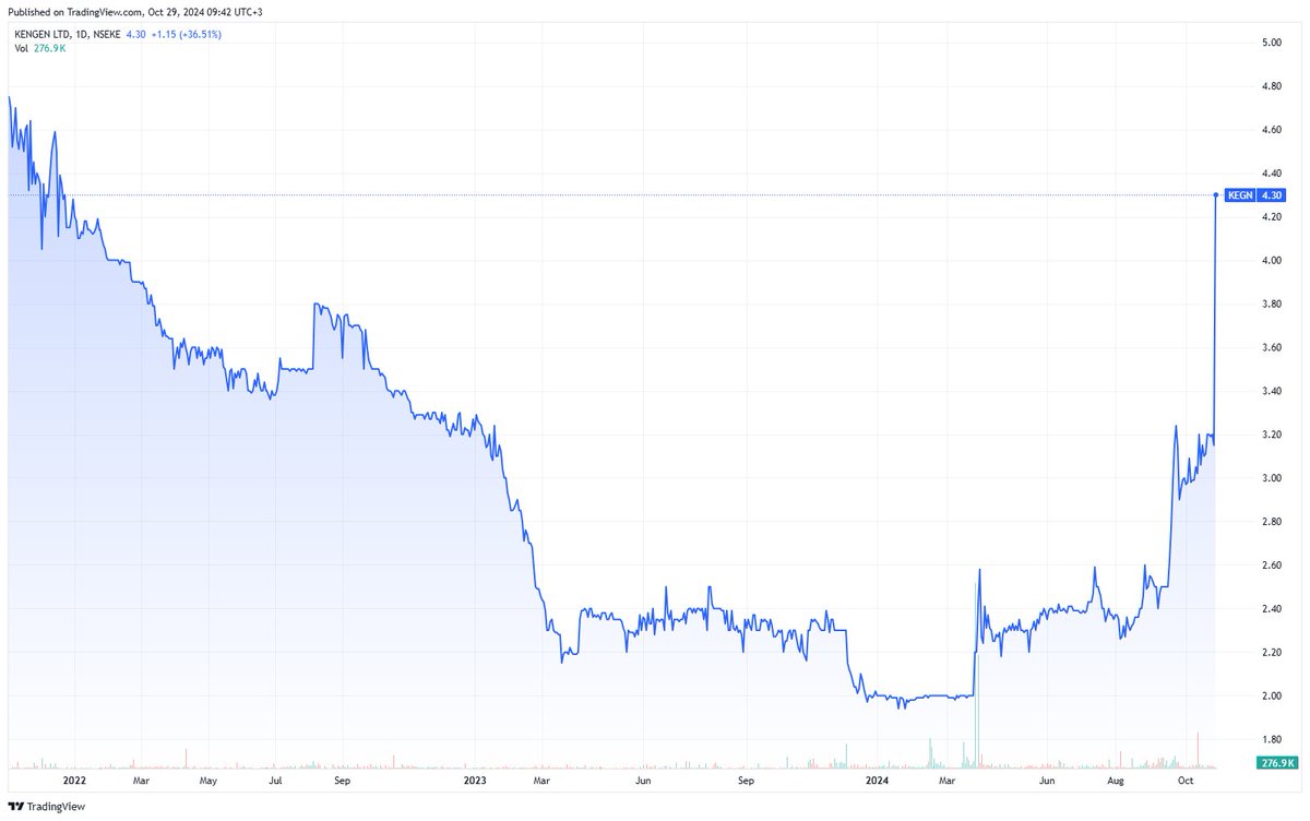 StocksMarket_ke's tweet photo. KenGen Plc [@KenGenKenya] is trading at KES 4.30 for the first time since Christmas day 2021.

🔢Impressive Full Year results 

📈New 52 Week highs

📊▴+113.85% YTD

$KEGN • 4.30 ▴ +1.15 (+36.51%) https://t.co/inigrm68H2