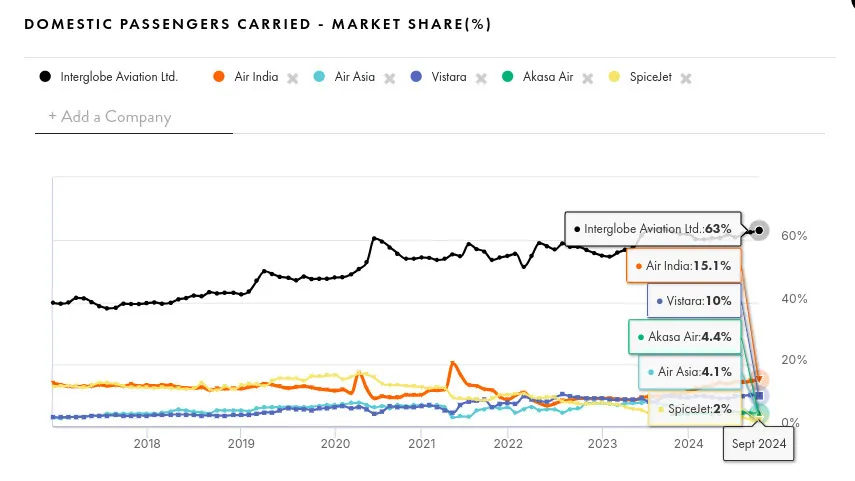 zerodhamarkets's tweet image. IndiGo recently released its quarterly results, and they’re a mixed bag, with both encouraging numbers and some challenges that are weighing down profits. Let’s break it down to see exactly what’s going on👇

IndiGo being India&apos;s largest airline with over 60% market share, its…