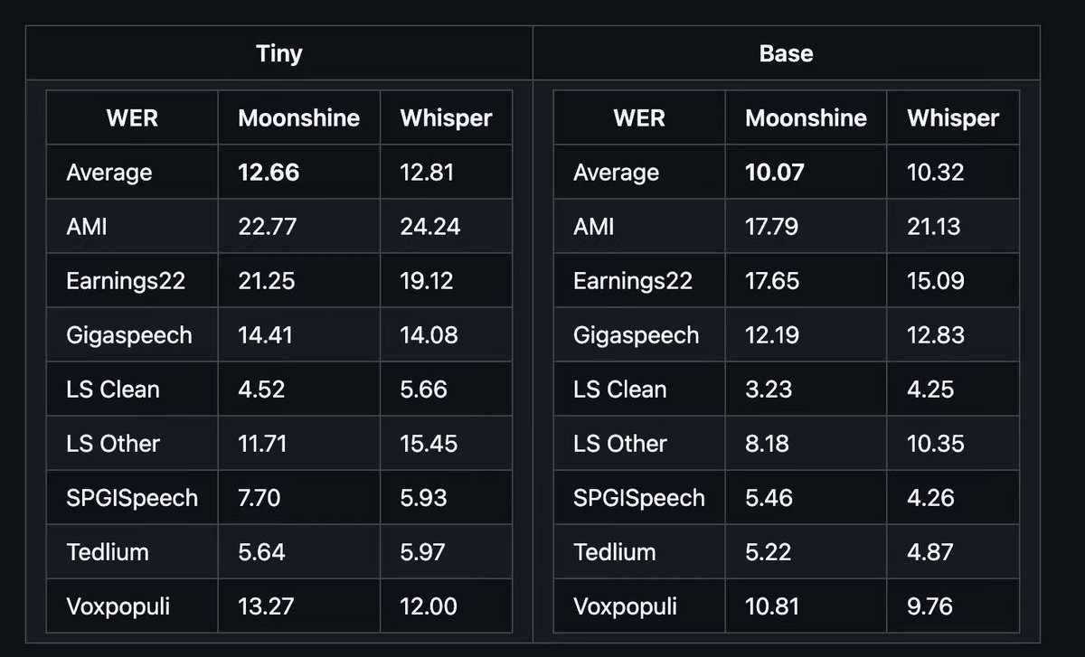 Moonshine, ASR model. 5x faster than Whisper on 10-sec audio, same accuracy. Variable-length input. Adjusts by speech. Unlike Whisper's fixed 30-sec blocks. Low latency, high efficiency. For real-time on resource-limited devices 

Link: github.com/usefulsensors/…
