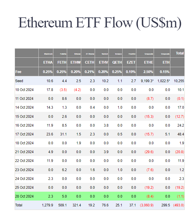 BadwiCrypto's tweet photo. 💥 بعد صعود #البتكوين البارحه لمستوى جديد 🚀
📤 تحركت صناديق ETF #بيتكوين بقوة و شهدت تدفق ايجابي حوالي 479.4 مليون #دولار صندوق بلاك روك لوحدة اشترى بقيمة 315.2 مليون📥
📤 و ظلت صناديق ETF ل #الايثيريوم بتدفق سلبي
قليل 1.1 مليون و ذلك بسبب بيع صندوق #Grayscale
برأيك هل يكون هذا الشهر اعلى تدفقات ايجابية لصناديق ال #ETF ؟ 🤔
شاركنا برأيك 🗨️
#CryptoNews #Blockchain #Finance #Investing #CryptoMarket #MarketTrends @blackrock #TechnologyInvestments #PositiveNews #Crypto #Bybit @binance #Blackrock #grayscale #etf #inflow #outflow #كريبتو #عملات_رقمية #تطوير #صناديق #بلاكروك #غرايسكيل