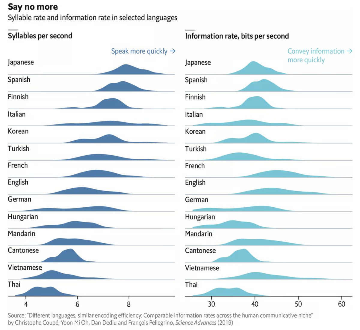 incunabula's tweet photo. All languages convey information at a similar rate when spoken - approx 39bits/s. 

Those packed with the most information per syllable are spoken slower, while simpler, less information-dense ones are spoken faster. 

As a result, almost all languages are equally efficient at conveying information.

https://t.co/se8bQYhQQ8