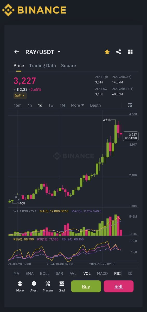 stratovest's tweet photo. One of my favourite #SolAlt is #Raydium. $RAY was $0.14 when I bought this #altcoin and still not exploded much. The future is bright for #Solana and her #altcoins! Soon $RAY will be >$4.-๐ธ https://t.co/Sv4T7qQbOI