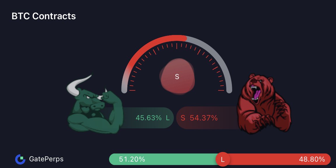 GateFutures's tweet photo. 🆚#LongvsShort Ratio Snapshot (in the last 24H):       

🔙Last 24H:
✨@Gateiofutures: L 51.20% vs S 48.80%   
✨All exchanges: L 45.63% vs S 54.37%     

🗓️Oct 29, 07:00 UTC.                                     

❓How do you feel?  Let us know in the comments! 
1⃣Bullish 🐂
2⃣Bearish 🐻
3⃣Neutral 🫥

#GateioFutures #Crypto #BTC #ETH