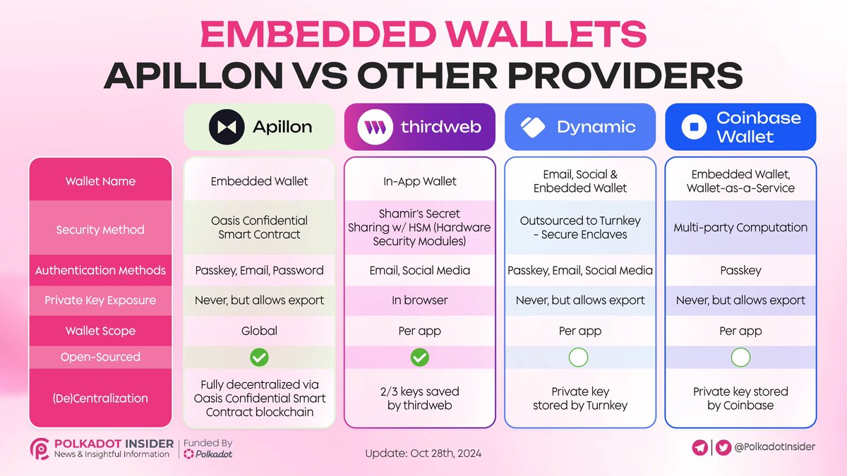PolkadotInsider's tweet photo. 🌐 Discover Apillon's Embedded Wallet—a standout solution among competitors

@Apillon sets itself apart with advanced integration capabilities, prioritizing robust security and user experience to meet the growing needs of the #Web3 ecosystem.

Check more 👇

#Polkadot #Apillon #EmbeddedWallets