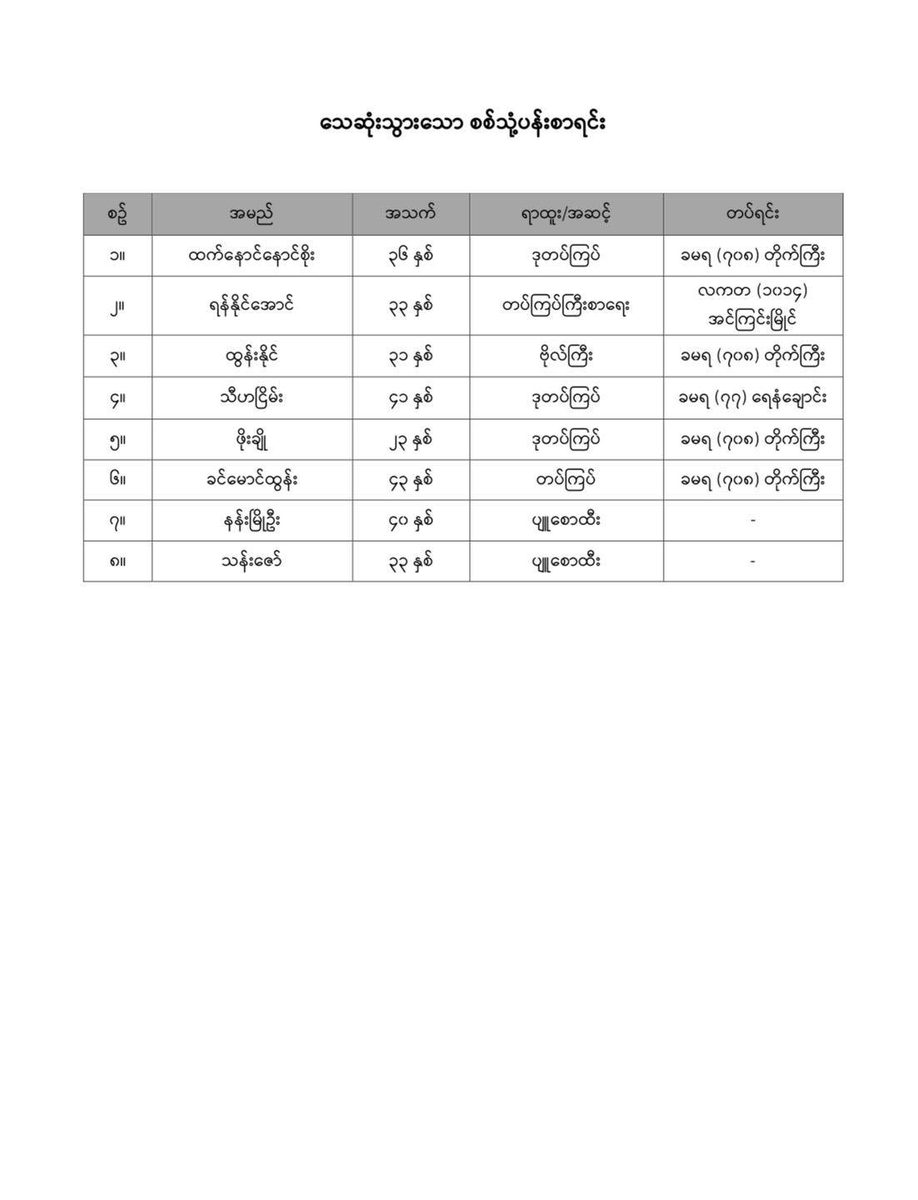 MizzimaNews's tweet photo. ဘီလူးစစ်ကြောင်းမှသုံ့ပန်းအချို့အပါအဝင် ၁၂ ဦး စစ်ကောင်စီလေကြောင်းတိုက်ခိုက်မှုကြောင့်သေဆုံး
ဓါတ်ပုံ- MDY-PDF
#ဘီလူးစစ်ကြောင်း
#စစ်ကောင်စီလေကြောင်းတိုက်ခိုက်မှု
#MDY_PDF
Website Link >>https://t.co/zfma48X6pN
----------------------------------------- https://t.co/HyUUixvTJJ