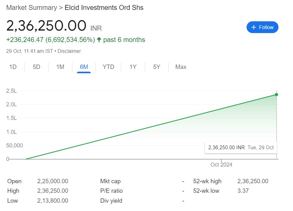 YMehta_'s tweet image. Rs 1 lakh invested in ELCID Investment few months back would have become Rs 670 Crores.

Power of value investing!