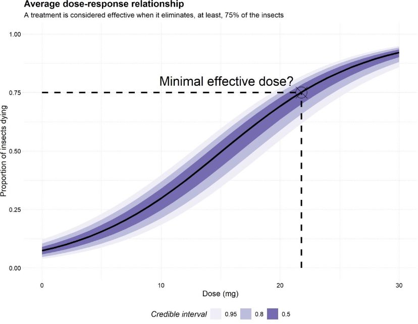DanielG12754470's tweet image. Minimally (clinically) important difference and minimal effective dose.

If we have evidence of the minimal impact that must have a treatment, we can predict the exact dose required to reach this goal, and potentially, save money.

#dose #response #modelling