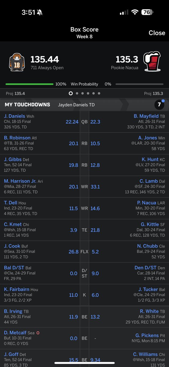 DougDiesel642's tweet photo. @TheFFBallers Was up 54 going into SNF and had lost by 1 after CD and Kittle dropped 55. Woke up to a Bijan stat correction and won by .1. https://t.co/h0cNL2V0Om