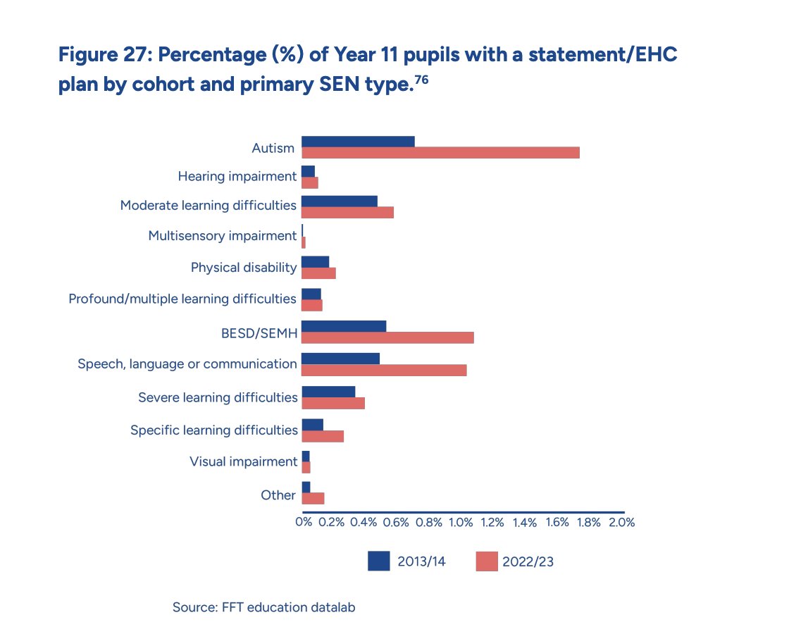 Just read the new <a href="/suttontrust/">The Sutton Trust</a> report on policy reforms over the last few decades and this one graph really jumps out at me. This situation seems unsustainable. 
<a href="/Samfr/">Sam Freedman</a> writes:  "these issues are the major reason for the pressure on SEND funding, which is causing serious issues