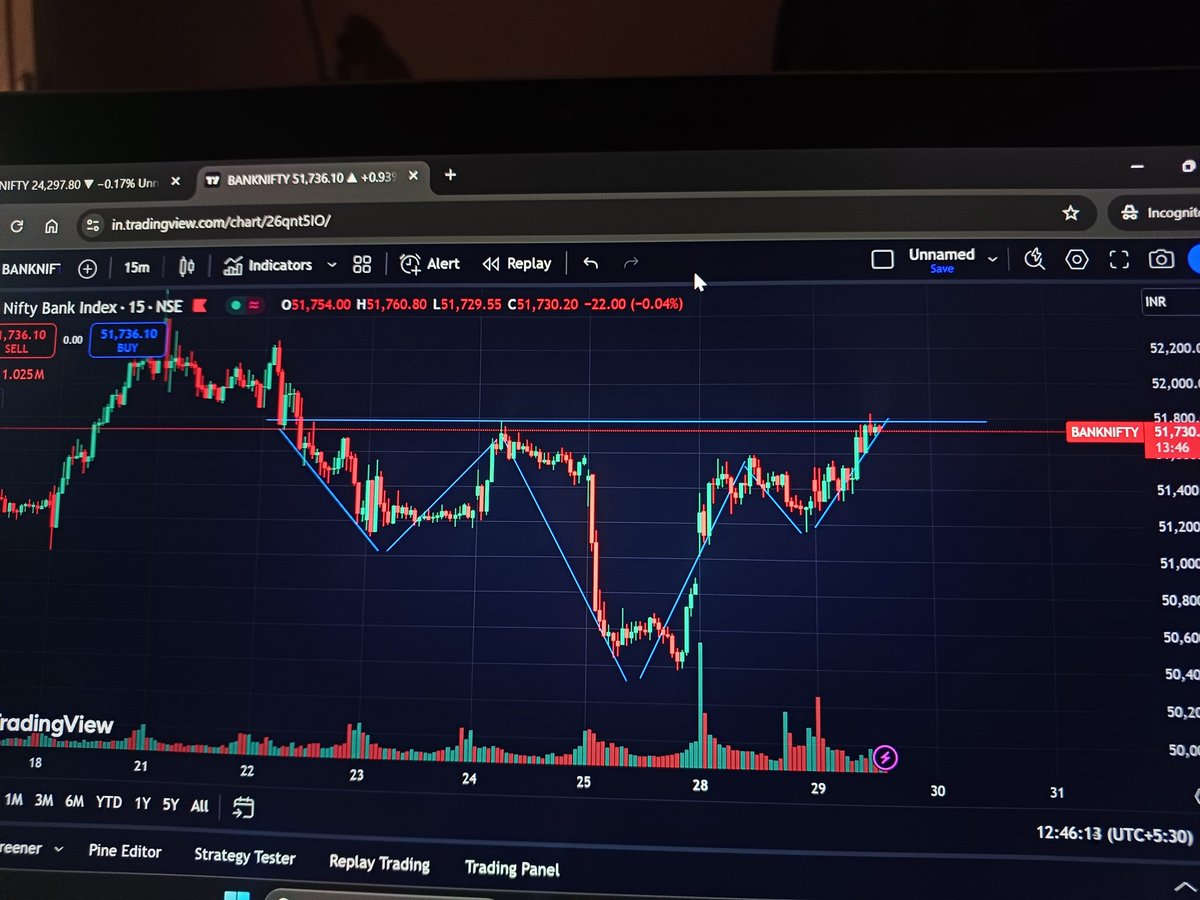 AadithyaAshwin's tweet photo. Bank nifty inverse head and shoulder in 15 mins time frame. Ready to take off? 👀

#nifty #banknifty https://t.co/XnNCJjpqqG