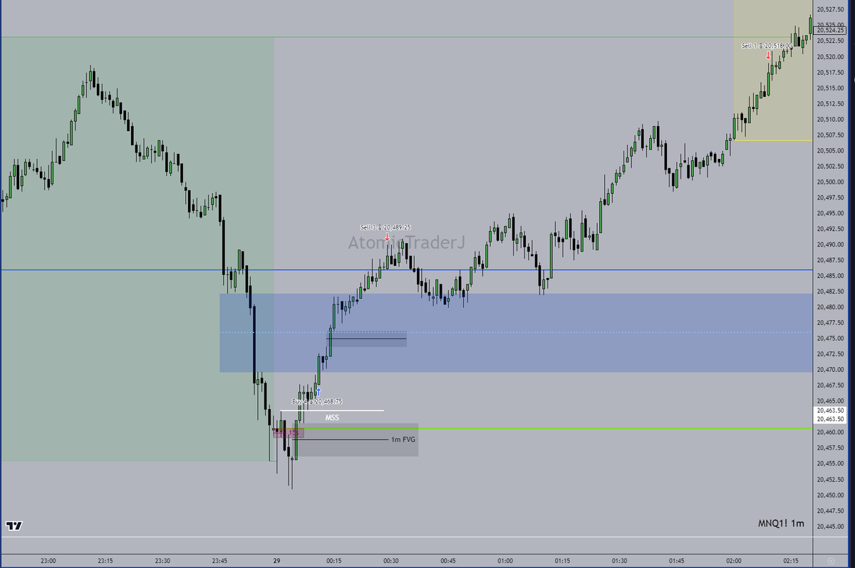 AtomicTraderJ's tweet photo. #NQ Overnight Reversal Demo Trade. Took Majority of my position after we ran a STH. Left one runner to increase my confidence to hold trades for longer period https://t.co/L8mnUBTAOY