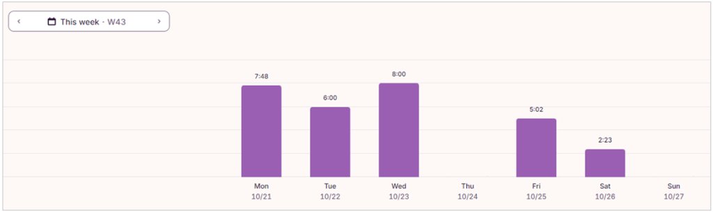 matty3com's tweet photo. 【作業時間の記録・分析ができる時間管理アプリ「TogglTrack」を使い始めた】
時間管理アプリとして「 #ToggleTrack (トグルトラック)」を使い始めました。1か月間使ってみて、本格的にこちらを使うことに決めました。
私が時間管理をしたい理由はおもに3つで、
・プロジェクトごとにかかっている時間の統計・分析
・「時間数×工数」の業務における工数管理
・作業効率の改善(工数の評価・管理)
そのために必要な機能は、
・使った時間のログが取れる
・プロジェクトごとの時間数の統計データが取れる
・PC・SPで複数端末でログイン可
・操作がシンプル
という要件です。
■TogglTrackの何がいいか
自社サイトでも謳っているとおり、TogglTrackはタイムトラッキングを目的とした時間管理ツールです。
Web・デスクトップアプリ・モバイルアプリ、ブラウザ拡張機能から時間のトラッキングが可能。動作が軽く、どれを使ってもサクサク動くのも特徴のひとつ。
プロジェクトと価格を記載して時間のトラッキングを行うと、工数に対する収益性の評価も行えます(今はまだ使ってない)。
■料金プラン
個人で使うならフリープランでOK。お金払っても全然いいと思いましたが、今のところ無料がゆえに「ここまでしか使えないのかー」に当たっていません。
無料版でも広告やアップグレード要求も出ませんし、デバイス間の同期もスムーズ。個人で使う場合は、ほぼ無料の範囲で使えます。
有料プランで使う場合は、チームで使う場合と思って差し支えありません。ここで私が書いている機能は最低限の機能で、有料プランが必要になるのは、人数が6人以上のチームで使う場合。
工数×プロジェクトを利用したマネジメント用に使う場合です。とくに時間数が請求費用と連動している案件の場合、正確な見積を出すのに役立ちます。
■TogglTrackのおもな機能と使い方
おもな機能は、作業開始とともに再生ボタンのような矢印ボタン「▶」をクリックするだけ。プロジェクト名やタグを添付できるので、業務ごとの仕訳もかんたんにできます。
ポチッと押して、最後は停止ボタンの「■」をクリックすると、記録完了です。超シンプル。
GoogleカレンダーやOutlookカレンダーとの連携もできます。たとえば、私の場合、Googleカレンダーのひとつに「仕事用カレンダー」があります。
そのカレンダーだけ読み込ませて、タスクとして登録し、時間を記録することもできます。記録の際、入力の手間さえいらないわけです。
タグやプロジェクトをつけて記録すると、次回以降レコメンド表示されるため、繰り返し使うものは再記入しなくていいのも便利。
表示形式はリスト形式とカレンダー形式が選べます。普段私はリスト形式を使うことが多いです。1週間の全体感を見たいときは、カレンダービューに切り替えます。
■作業時間の分析機能がわかりやすい
基本的なレポート機能も使いやすいです。レポートの種類が多く、
・日次/週次/月次レポート
・プロジェクト別集計
・グラフ表示
などを見ることができます。工数と費用を掛け合わせた算出もできます。
統計も細かな設定をしなくても、ただぽちぽち登録するだけでこんなふうに分類してくれるので、とても助かります。
■まとめ
まだ使い始めて1か月なので最低限の機能しか使っていないのですが、これから費用×工数に関しても使ってみようと思ってます。
唯一難点があるとすれば、英語表記のみで、日本語ユーザー向けのページがない点です。でも、その辺はどうにかなるくらいとにかくシンプルで簡単なので、それほど難点でもありませんでした。使い方に慣れるまでは、ページごと翻訳して読むこともできますし。
ということで、しばらく使ってみます。