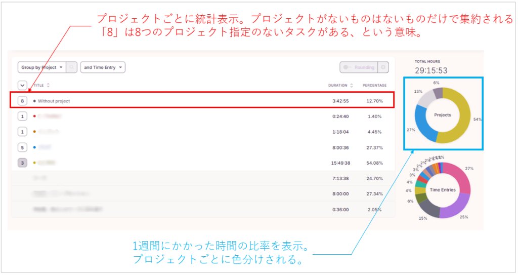 matty3com's tweet photo. 【作業時間の記録・分析ができる時間管理アプリ「TogglTrack」を使い始めた】
時間管理アプリとして「 #ToggleTrack (トグルトラック)」を使い始めました。1か月間使ってみて、本格的にこちらを使うことに決めました。
私が時間管理をしたい理由はおもに3つで、
・プロジェクトごとにかかっている時間の統計・分析
・「時間数×工数」の業務における工数管理
・作業効率の改善(工数の評価・管理)
そのために必要な機能は、
・使った時間のログが取れる
・プロジェクトごとの時間数の統計データが取れる
・PC・SPで複数端末でログイン可
・操作がシンプル
という要件です。
■TogglTrackの何がいいか
自社サイトでも謳っているとおり、TogglTrackはタイムトラッキングを目的とした時間管理ツールです。
Web・デスクトップアプリ・モバイルアプリ、ブラウザ拡張機能から時間のトラッキングが可能。動作が軽く、どれを使ってもサクサク動くのも特徴のひとつ。
プロジェクトと価格を記載して時間のトラッキングを行うと、工数に対する収益性の評価も行えます(今はまだ使ってない)。
■料金プラン
個人で使うならフリープランでOK。お金払っても全然いいと思いましたが、今のところ無料がゆえに「ここまでしか使えないのかー」に当たっていません。
無料版でも広告やアップグレード要求も出ませんし、デバイス間の同期もスムーズ。個人で使う場合は、ほぼ無料の範囲で使えます。
有料プランで使う場合は、チームで使う場合と思って差し支えありません。ここで私が書いている機能は最低限の機能で、有料プランが必要になるのは、人数が6人以上のチームで使う場合。
工数×プロジェクトを利用したマネジメント用に使う場合です。とくに時間数が請求費用と連動している案件の場合、正確な見積を出すのに役立ちます。
■TogglTrackのおもな機能と使い方
おもな機能は、作業開始とともに再生ボタンのような矢印ボタン「▶」をクリックするだけ。プロジェクト名やタグを添付できるので、業務ごとの仕訳もかんたんにできます。
ポチッと押して、最後は停止ボタンの「■」をクリックすると、記録完了です。超シンプル。
GoogleカレンダーやOutlookカレンダーとの連携もできます。たとえば、私の場合、Googleカレンダーのひとつに「仕事用カレンダー」があります。
そのカレンダーだけ読み込ませて、タスクとして登録し、時間を記録することもできます。記録の際、入力の手間さえいらないわけです。
タグやプロジェクトをつけて記録すると、次回以降レコメンド表示されるため、繰り返し使うものは再記入しなくていいのも便利。
表示形式はリスト形式とカレンダー形式が選べます。普段私はリスト形式を使うことが多いです。1週間の全体感を見たいときは、カレンダービューに切り替えます。
■作業時間の分析機能がわかりやすい
基本的なレポート機能も使いやすいです。レポートの種類が多く、
・日次/週次/月次レポート
・プロジェクト別集計
・グラフ表示
などを見ることができます。工数と費用を掛け合わせた算出もできます。
統計も細かな設定をしなくても、ただぽちぽち登録するだけでこんなふうに分類してくれるので、とても助かります。
■まとめ
まだ使い始めて1か月なので最低限の機能しか使っていないのですが、これから費用×工数に関しても使ってみようと思ってます。
唯一難点があるとすれば、英語表記のみで、日本語ユーザー向けのページがない点です。でも、その辺はどうにかなるくらいとにかくシンプルで簡単なので、それほど難点でもありませんでした。使い方に慣れるまでは、ページごと翻訳して読むこともできますし。
ということで、しばらく使ってみます。