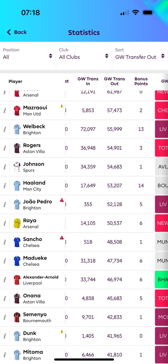 wardtwit's tweet photo. @FPL_Alerts TAA dropping in price despite only a 13k net reduction and 25th most transferred out? https://t.co/H5lqLVHYUj