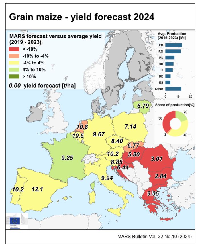 Yield 🌻🌽forecasts of key summer crops revised (further) downwards⏬. The yield forecasts for grain maize, sunflowers and soybeans have been revised downwards at the EU🇪🇺, mainly due to a worsening of the outlook for summer crops in 🇧🇬🇷🇴🇭🇺🇮🇹🇭🇷 joint-research-centre.ec.europa.eu/jrc-news-and-u…