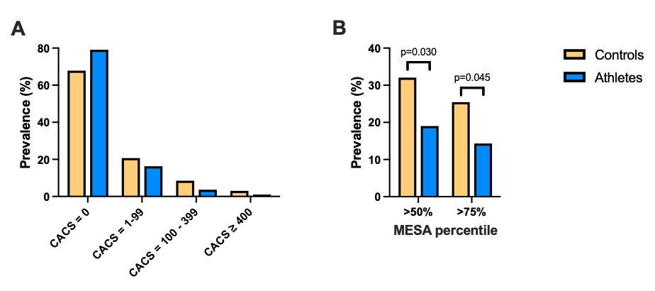 Thijs Eijsvogels (@thijseijsvogels) on Twitter photo Our latest <a href="/CircAHA/">Circulation</a>: Coronary #atherosclerosis is less prevalent in lifelong #female #athletes compared to sedentary peers 🏃♀️🫀
These findings illustrate that female athletes may be protected from the potential deleterious effects of exercise.
ahajournals.org/doi/10.1161/CI… Our latest <a href="/CircAHA/">Circulation</a>: Coronary #atherosclerosis is less prevalent in lifelong #female #athletes compared to sedentary peers 🏃♀️🫀
These findings illustrate that female athletes may be protected from the potential deleterious effects of exercise.
ahajournals.org/doi/10.1161/CI…