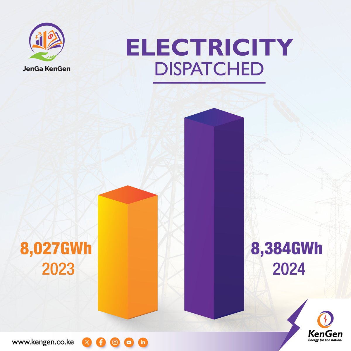 In the #KenGen2024Results, <a href="/KenGenKenya/">KenGenKenya</a> reported dispatching 8,384GWh of electricity during the year, up from 8,027GWh in 2023.   The increase came despite volatile weather conditions and inflationary pressures that have affected many businesses in Kenya.#GreenEnergyKE ^EM