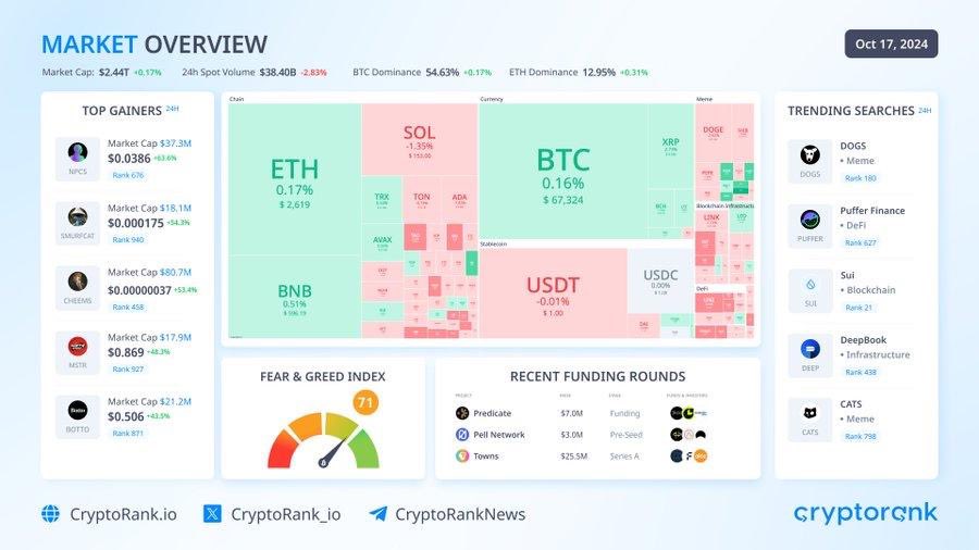 ratifsafi's tweet photo. 📈Market Overview
#Bitcoin trades above $67K. The top-10 cryptos are traded in different directions:
$XRP +2.52%
$TRX +0.51%
$SOL -1.66%
Market capitalization: $2.44T (+0.17%)
The #BTC dominance: 54.63% (+0.17%)
Fear &amp; Greed Index: 71 (Greed) https://t.co/7SyvRCVCPW