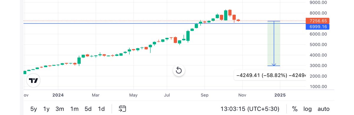 Karanthetrader1's tweet photo. Trent
CMP 7200 โ๏ธ
What happened this stock
It will punish all those who are crazy behind this even after knowing valuation
And PE
And growth rate of this business in Indian market
Last hope 7000
Below this 50 percent downside on the way
๐
#trent #TRENT https://t.co/BS91KLUJFX