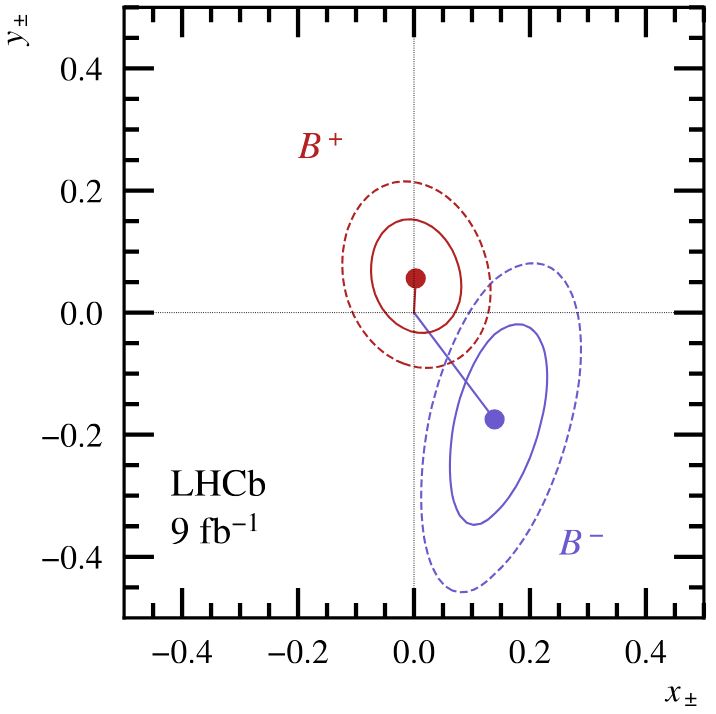 Measurement of the CKM angle γ in B⁺→DK*(892)⁺  decays buff.ly/4fpfwQi  - A comprehensive study of this channel is presented with the D meson reconstructed in two, three and four-body final states. The combined result gives γ=(63±13)° .