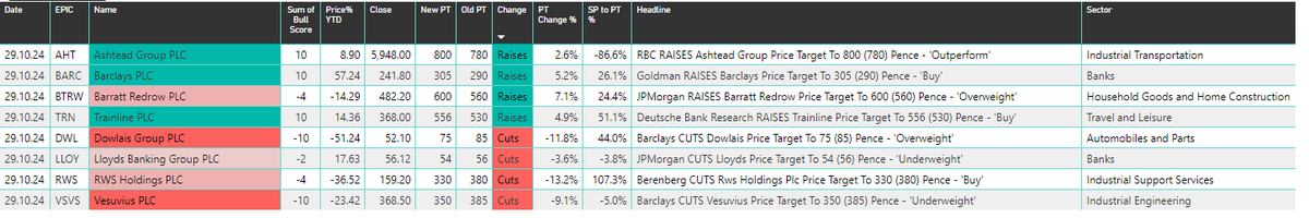 runningprofits's tweet photo. Brokers 
TP raises to #AHT #BACR #BTRW #TRN 
Cuts #DWL #LLOY #RWS #VSVS https://t.co/JdTacHULDw
