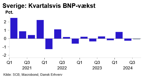 Svensk økonomi har ikke budt på meget vækst de seneste par år. Første bud på BNP-væksten i Q3 tyder desværre også på tilbagegang på trods af lavere inflationen og renter. Når vi kommer ind i 2025, forventer vi lidt mere vækst hos Danmarks 3. største eksportmarked #dkøko