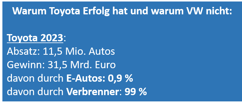 GrobeDrFrank's tweet photo. Laien-Wirtschaftstipp für #Volkswagen: Ein Blick zum Weltmarktführer #Toyota zeigt, wie es richtig geht. Dort setzt man weiterhin auf #Verbrenner.  Der Markt regelt: Keiner will #EAutos. #Mobilität muss zuverlässig, günstig und schön sein. https://t.co/xXca1Plo6S
