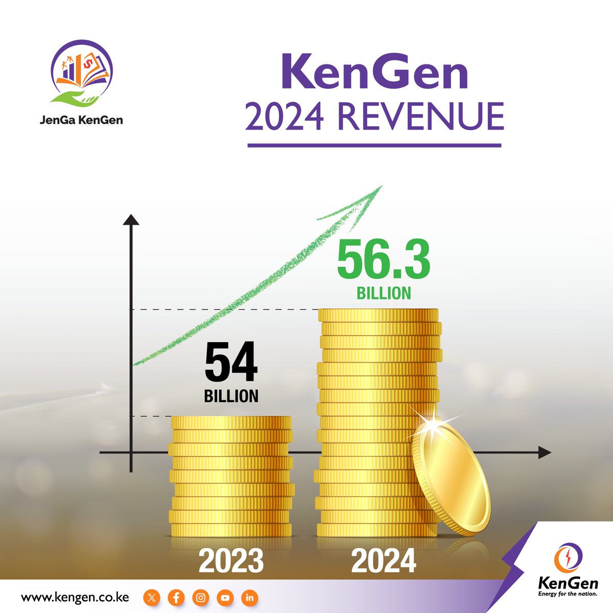 KenGenKenya's tweet photo. In the last financial year, @KenGenKenya’s revenues rose to Ksh.56.3 billion, a gain of Ksh.2.3 billion from the previous year. #KenGen2024Results #GreenEnergyKE ^EM https://t.co/vMePk7bovB