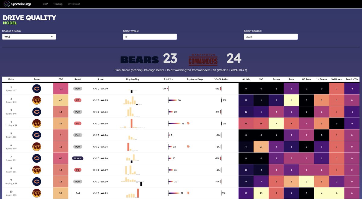 deepvaluebettor's tweet photo. both the bears and commanders EARNED more points than they actually ended up scoring, and regardless of the end-game shenanigans, matchup was truly a coin-flip
#drivequality https://t.co/kV6fhlcfHV
