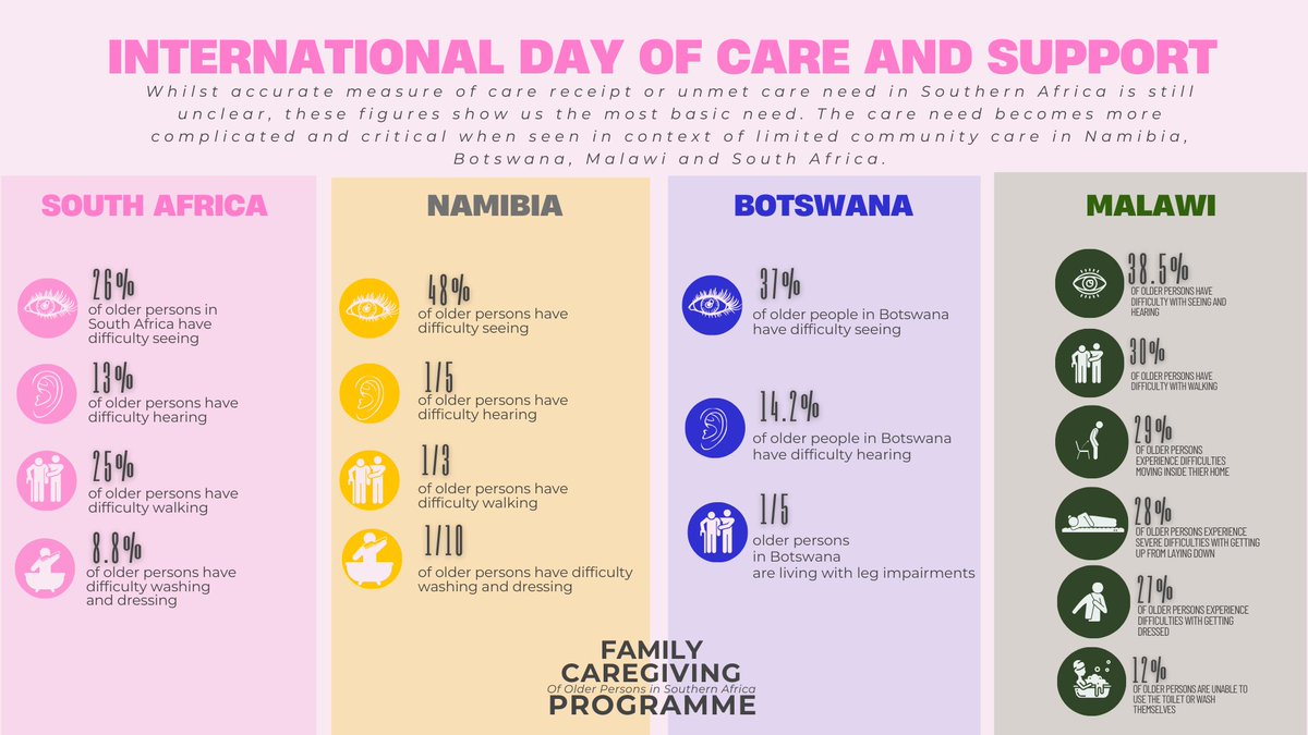 #InternationalDayofCareandSupport Whilst accurate measure of care receipt or unmet care need in Southern Africa is still unclear, these figures show us the most basic need. The #care need becomes more complicated and critical when seen in context of limited community care.