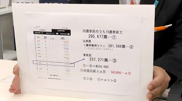 blackholm2's tweet photo. 松田学氏。参政党の比例票がおかしいと🤔
東京30選挙区のうち参政党は19区に候補者。その投票合計数から普通は比例票で1議席獲得ラインを超える。ところが実際は5.8万～15万票少なくなっていると。何が起こった😱

➡️緊急生配信「総選挙を終えて！松田学からのメッセージ」
https://t.co/HePwP7yPdU https://t.co/6xiUOokLD1