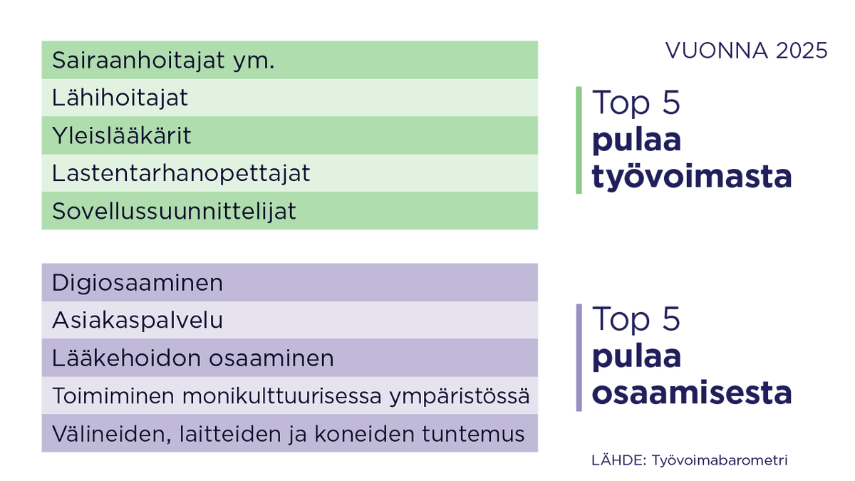 TEM_uutiset's tweet photo. Vuonna 2025 alueilla talous ja työllisyys kääntyvät kasvuun.

🔸Näkemys perustuu @ELYkeskus johdolla yli 1 600 alueiden asiantuntijan kanssa käytyyn keskusteluun. 
#Aluekehitysnäkymät #Työvoimabarometri

👉Lue lisää: https://t.co/8N89oOJWft https://t.co/lSazD3Loka