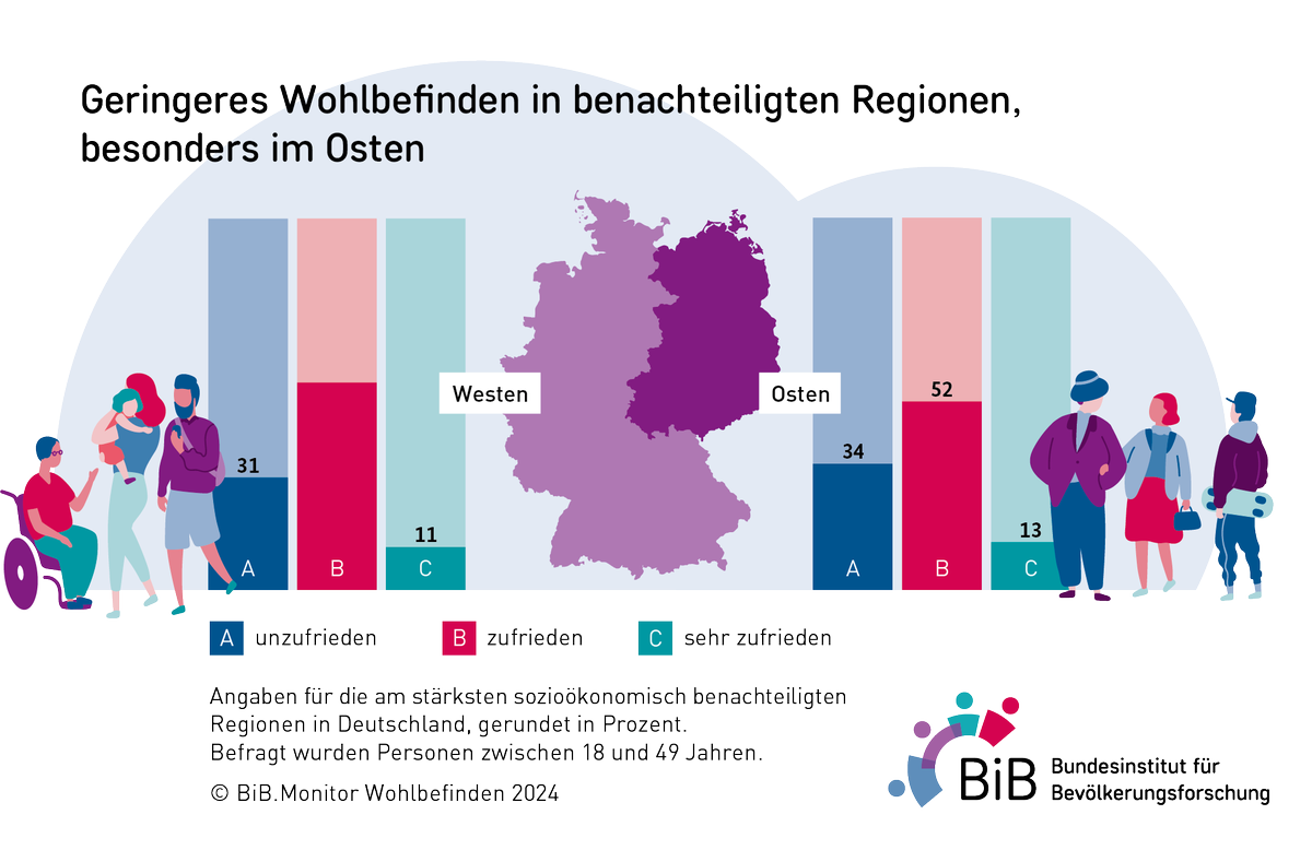 Die #Lebenszufriedenheit in DE hat sich gegenüber dem pandemiegeprägten Jahr 2021 verbessert, aber regionale Unterschiede bleiben bestehen.

Der neue #BiB_Monitor Wohlbefinden zeigt: Wo leben besonders viele zufriedene Menschen – und wo sind mehr unzufrieden? Ergebnisse im 🧵/7