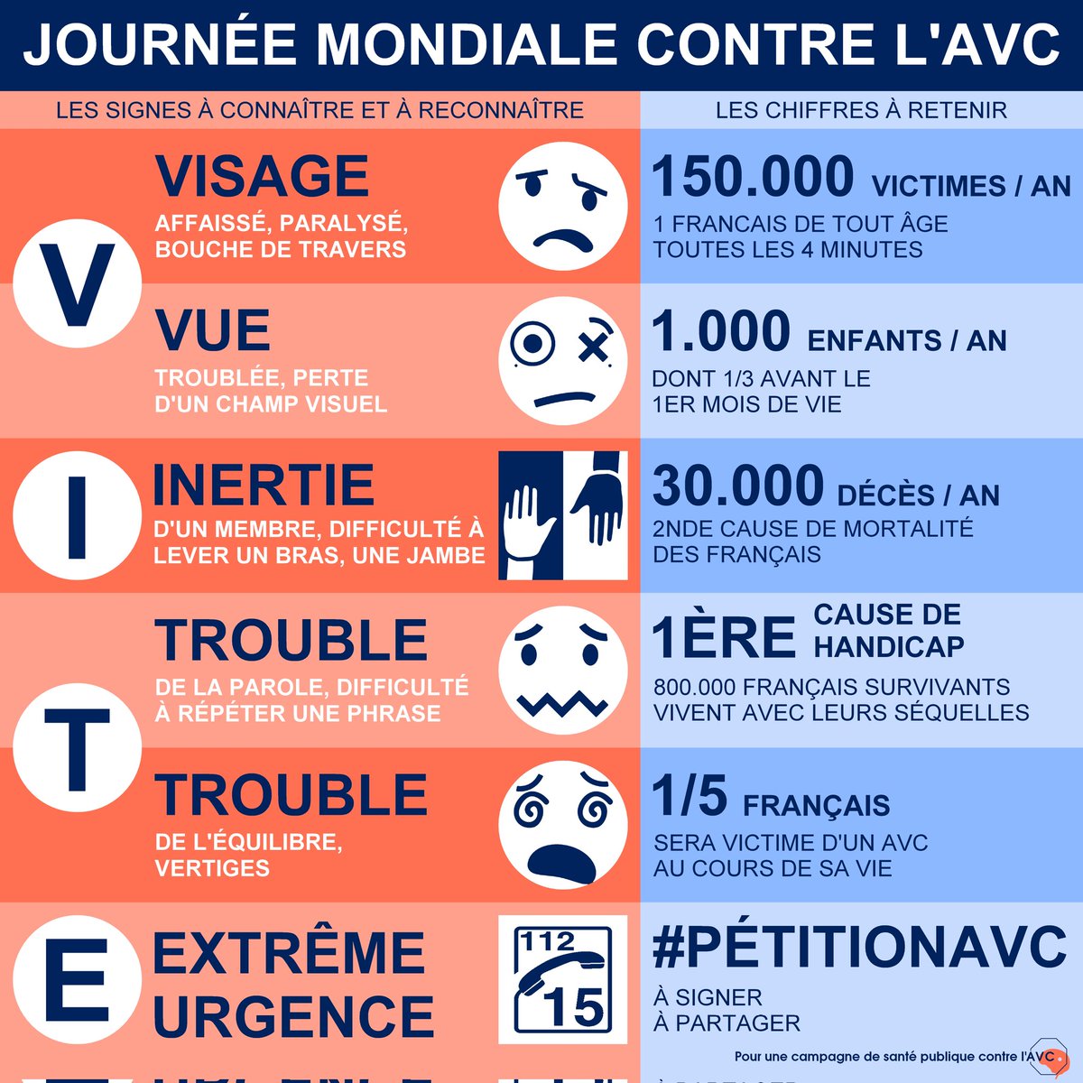 ⚠️ #journéemondiale de #lutte contre l'#AVC ⚠️

1️⃣ J'apprends, je pourrais #Sauver des vies 🧐
2️⃣ Je partage sur tous mes réseaux 🌐
3️⃣ Je signe la #PétitionAVC ⬇️
secure.avaaz.org/community_peti…

#accidentvasculairecerebral #santé #Cerveau #neurologie #neuro #urgence #stroke #strokeday