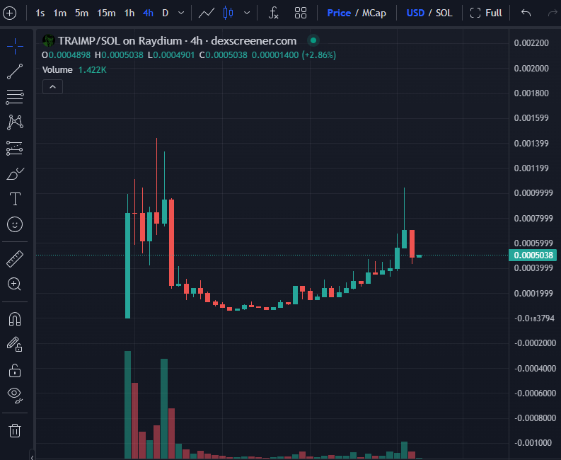 BumbleBee373's tweet photo. The $1M market cap is locked in and adjustin.
Now letβs watch for $2M, $5M, and $10M!
#memefi #TRAIMP #AI #MEMEAI @trAImp_solana https://t.co/nJ5yNgE6qt