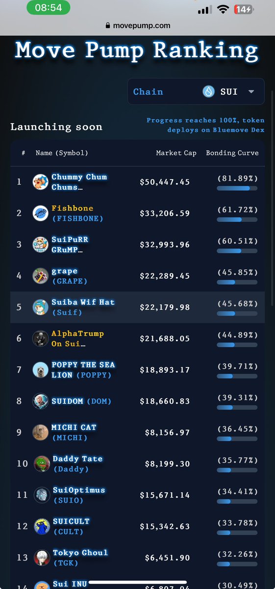OumarRahman's tweet photo. On MovePump 5 days ago!
Now about to break into the top 10

Join us now while we're still early!

#SUI #SUIO https://t.co/Z0MH6WIHay