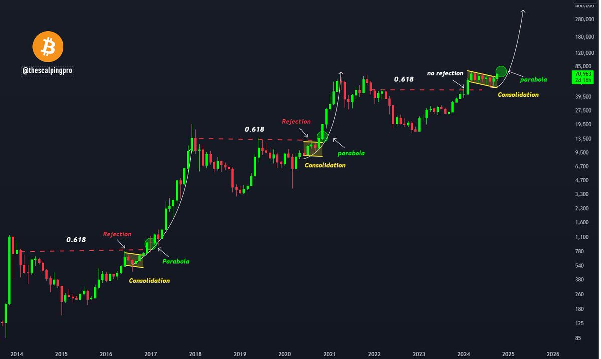 thescalpingpro's tweet photo. Bitcoin - This cycle is different? 

Not really. If you look closely at the chart, each cycle has the 0.618 Fibonacci level acting as a solid resistance zone. 

Historically, the price faces a monthly rejection at this level and consolidates below it before breaking out and going parabolic.

However, in this cycle, BTC broke above the 0.618 level without any high time frame rejection. 

Instead, consolidation took place above the 0.618 level, close to the all time high. 

Even during consolidation, the price never dropped back below the 0.618 area and is now breaking out of the consolidation phase.

If we see a similar trend as previous cycles, we can expect BTC to go parabolic soon.