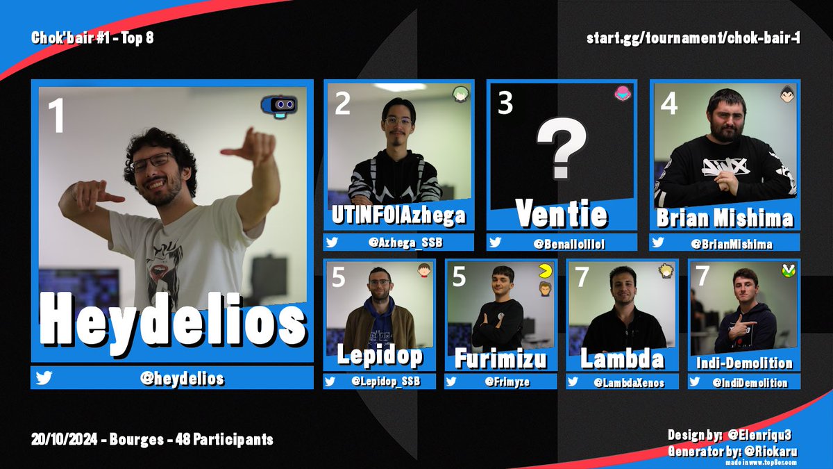 Smash Berry (@berry_smash) on Twitter photo Avec un peu de retard, le top 8 de notre 1ère édition du Chok’bair !
🥇: <a href="/heydelios/">Heydelios</a>
🥈: <a href="/Azhega_SSB/">UT | NFO | Azhega</a>
🥉: @Benallolilol
4️⃣: <a href="/BrianMishima/">Brian Mishima</a>
5️⃣: <a href="/Lepidop_SSB/">Lepidop</a> & <a href="/Frimyze/">le Frim</a>
7️⃣: @LambdaXenos & <a href="/IndiDemolition/">Indi-Demolition</a>
Bravo a tous les participants !
À bientôt pour une prochaine édition 🌝 Avec un peu de retard, le top 8 de notre 1ère édition du Chok’bair !
🥇: <a href="/heydelios/">Heydelios</a>
🥈: <a href="/Azhega_SSB/">UT | NFO | Azhega</a>
🥉: @Benallolilol
4️⃣: <a href="/BrianMishima/">Brian Mishima</a>
5️⃣: <a href="/Lepidop_SSB/">Lepidop</a> & <a href="/Frimyze/">le Frim</a>
7️⃣: @LambdaXenos & <a href="/IndiDemolition/">Indi-Demolition</a>
Bravo a tous les participants !
À bientôt pour une prochaine édition 🌝