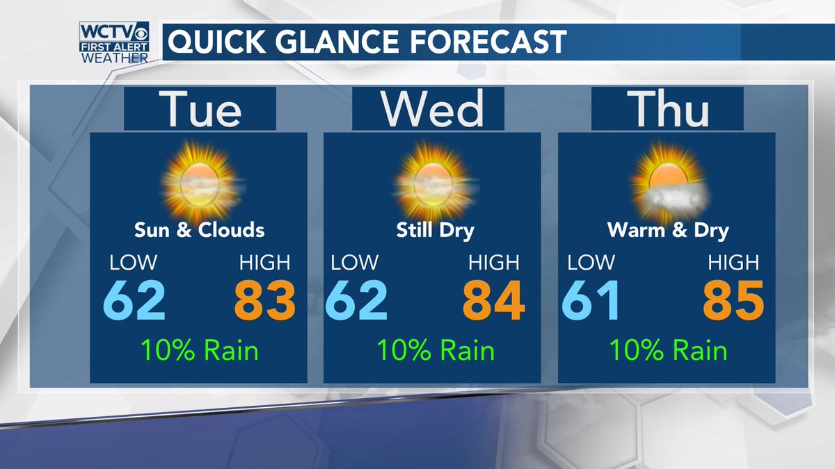 robnucatola's tweet photo. The slimmest of slim rain chances over the next several days as the run of dry continues. Things will also continue to be warmer than normal for late-October. #QGforecast #ComeBackFALL #NeedSomeRain https://t.co/1elMk95mxz