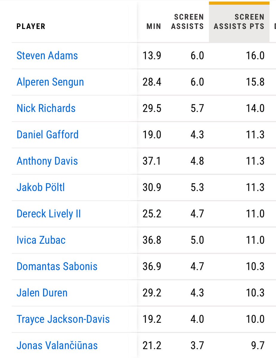 Steven Adams only needed 14 minutes to get back to leading the league in screen assists…