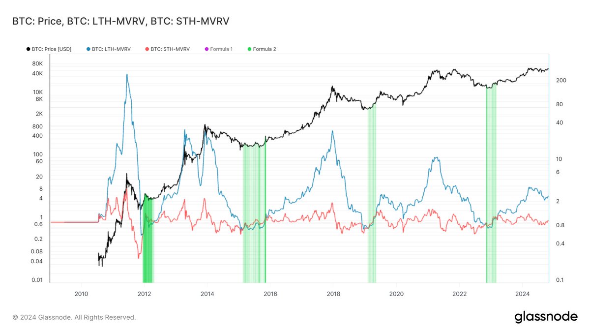 Want to catch the next bitcoin bear market lows?
Just wait until LTH (long term holder) MVRV goes below STH (short term holder) MVRV. Green shading shows when this occurs.