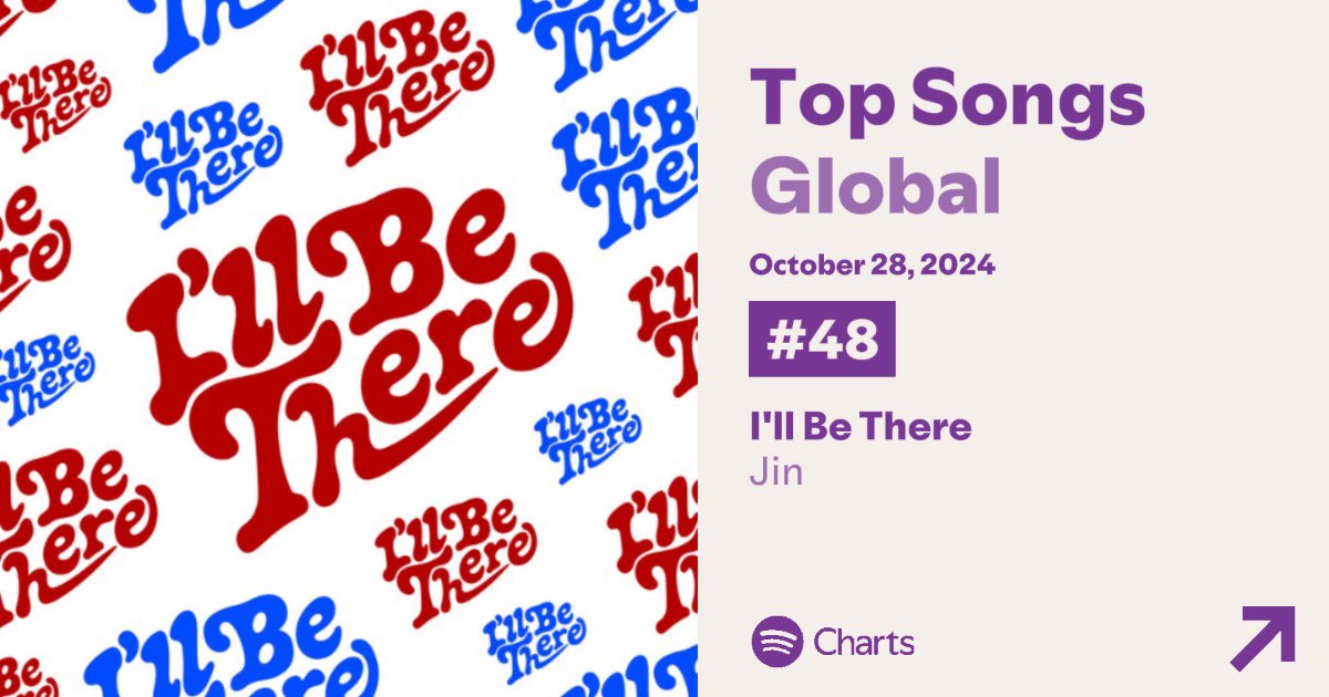 seokjin_updates's tweet photo. ‘I'll Be There’ by #JIN is charting at no.48 (-23) with 2,491,500 (−56990) filtered streams on Spotify Daily Top Song Global https://t.co/S3LagAVxMw