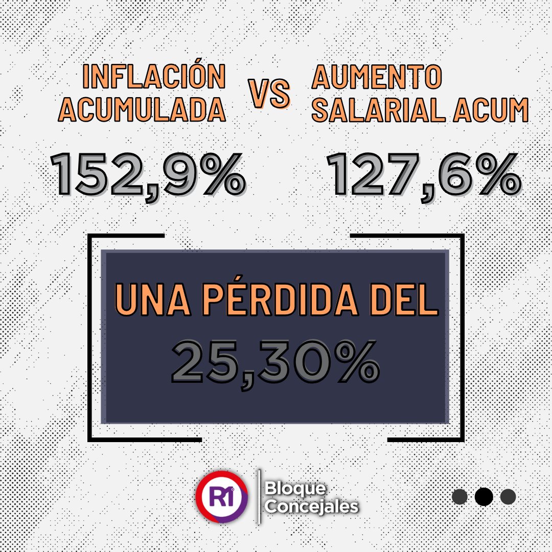 RivadaviaPrimer's tweet photo. UNA VEZ MÁS EL INTENDENTE NO PIENSA EN LOS MUNICIPALES

Los empleados y jubilados municipales vienen perdiendo contra la inflación desde que asumió el Intendente Martínez.

INFLACIÓN ACUM: 152,9%
AUMENTO ACUM: 127,6% https://t.co/EmmxG2WMPk