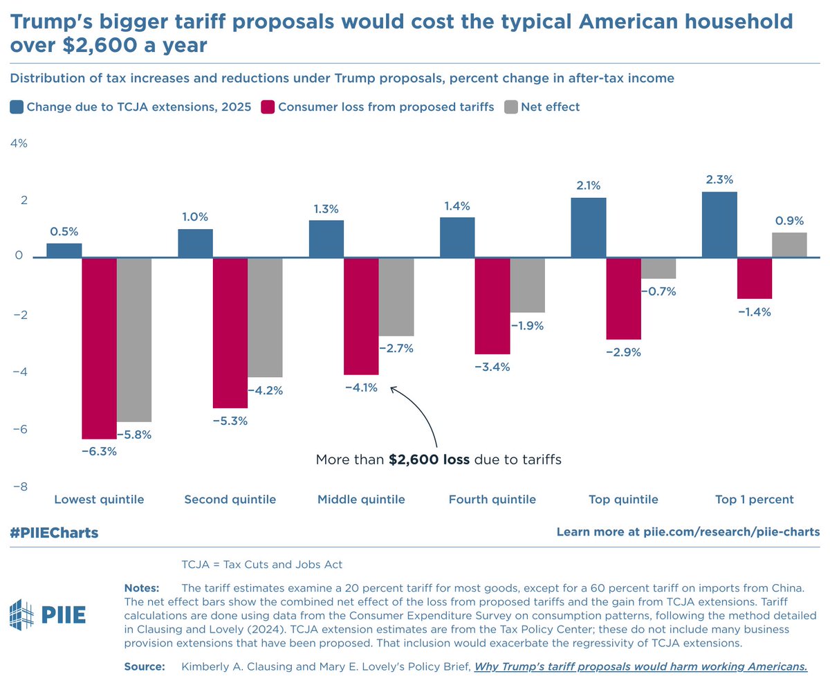 Tariffs are still taxes. Trump's proposed 20% across-the-board tariff plus 60% on imports from China would cost a typical household over $2,600 per year. #PIIECharts 
More: piie.com/research/piie-…