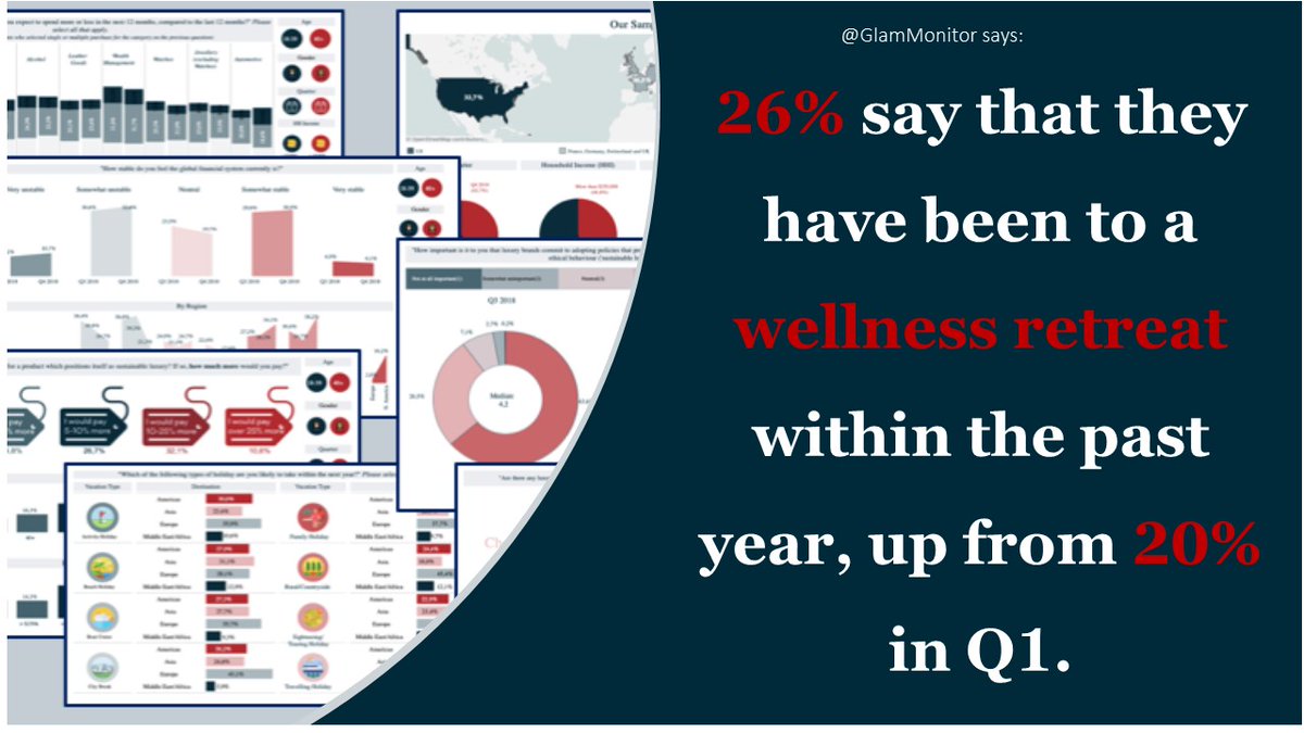 Wellness tourism continues to flourish as more luxury hotels acknowledge the appeal of relaxation facilities, especially in the wake of COVID-19. Indeed, 26% say that they had been to a wellness retreat over the past year, up from 20% in Q1. 
 #Wellness #LuxuryTravel