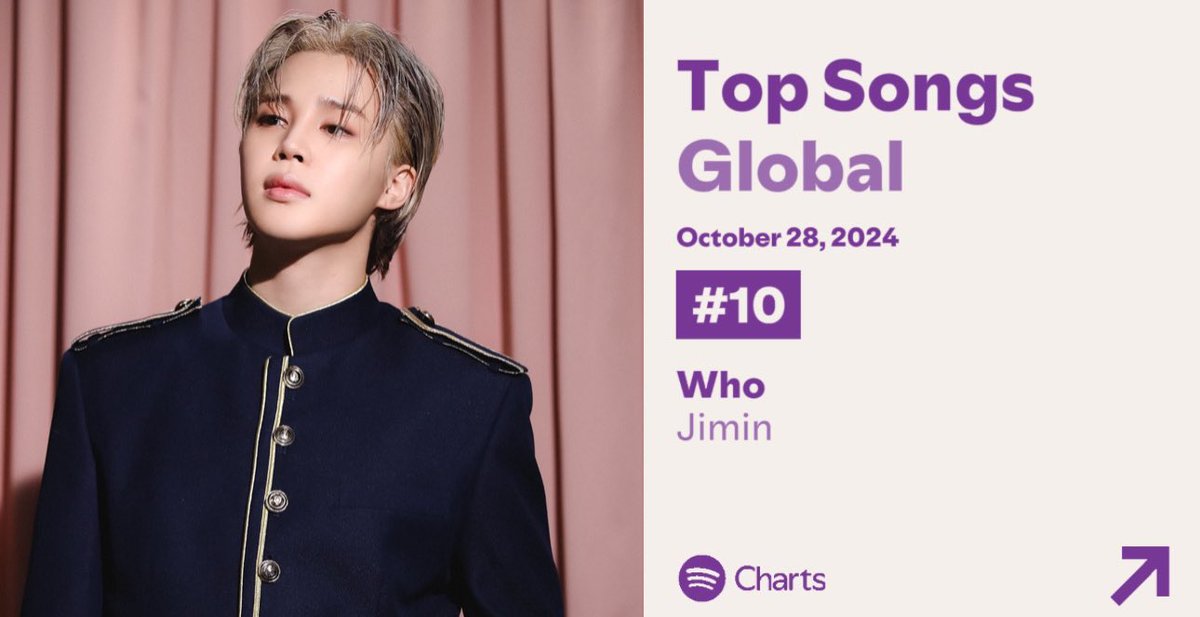 JiminGlobal's tweet photo. "Who" ranks #10 (-6) on Spotify Daily Top Songs Global with 5,820,612 (+105,102) streams 🌏 https://t.co/8eSMSAinjr